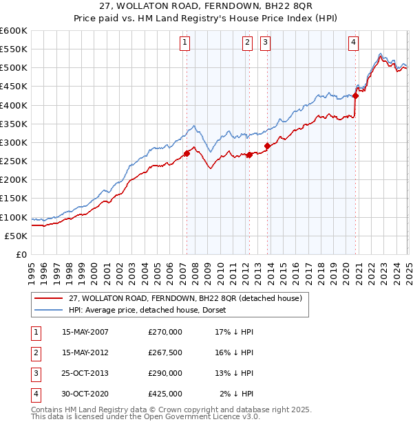 27, WOLLATON ROAD, FERNDOWN, BH22 8QR: Price paid vs HM Land Registry's House Price Index