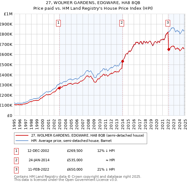 27, WOLMER GARDENS, EDGWARE, HA8 8QB: Price paid vs HM Land Registry's House Price Index