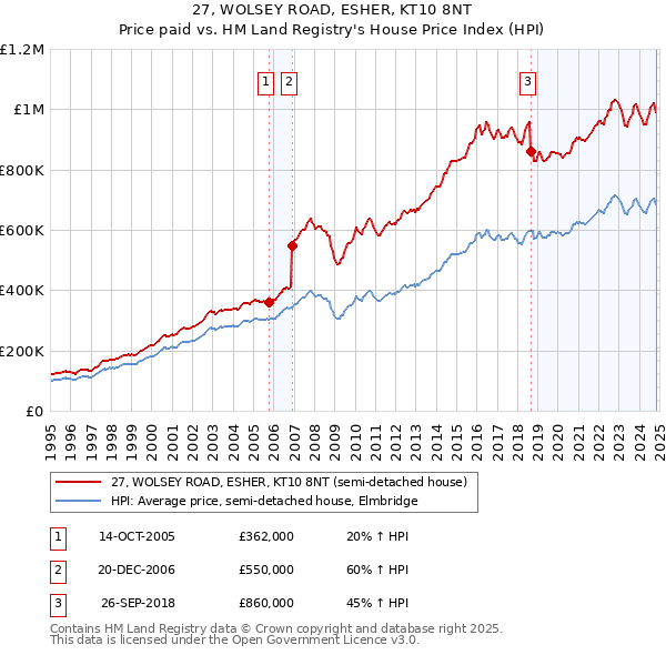 27, WOLSEY ROAD, ESHER, KT10 8NT: Price paid vs HM Land Registry's House Price Index