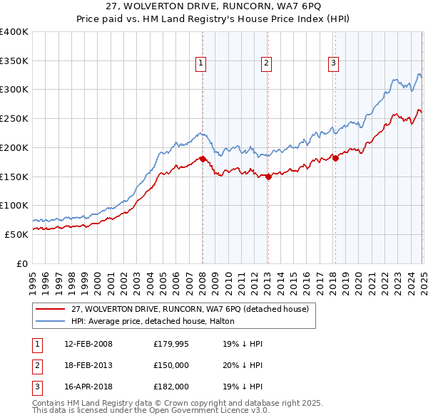 27, WOLVERTON DRIVE, RUNCORN, WA7 6PQ: Price paid vs HM Land Registry's House Price Index