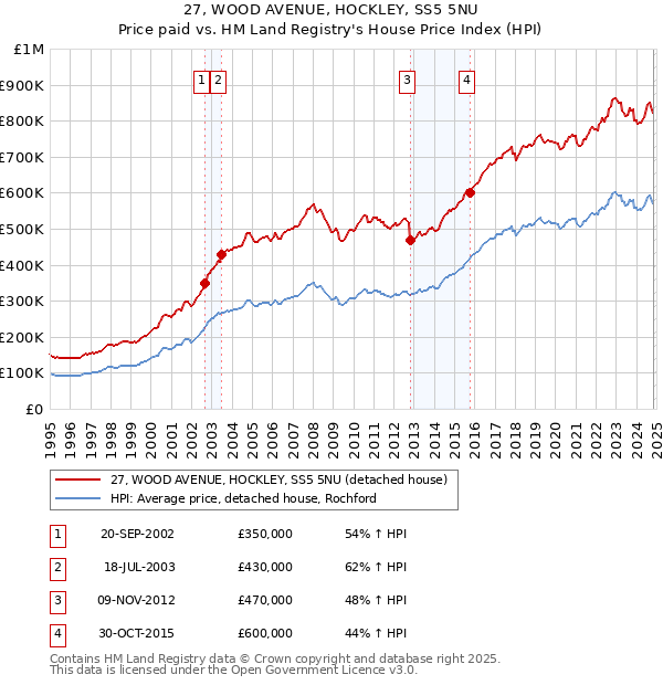 27, WOOD AVENUE, HOCKLEY, SS5 5NU: Price paid vs HM Land Registry's House Price Index