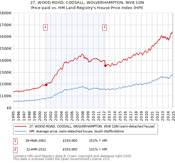 27, WOOD ROAD, CODSALL, WOLVERHAMPTON, WV8 1DN: Price paid vs HM Land Registry's House Price Index