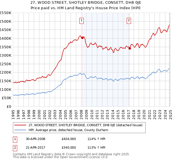 27, WOOD STREET, SHOTLEY BRIDGE, CONSETT, DH8 0JE: Price paid vs HM Land Registry's House Price Index