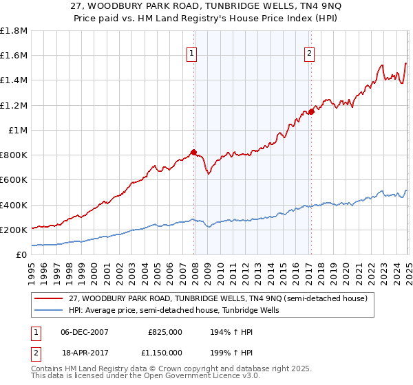 27, WOODBURY PARK ROAD, TUNBRIDGE WELLS, TN4 9NQ: Price paid vs HM Land Registry's House Price Index