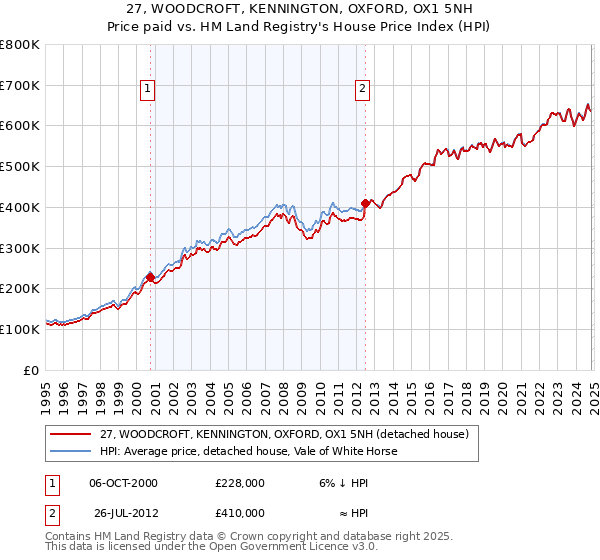 27, WOODCROFT, KENNINGTON, OXFORD, OX1 5NH: Price paid vs HM Land Registry's House Price Index