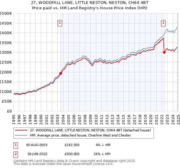 27, WOODFALL LANE, LITTLE NESTON, NESTON, CH64 4BT: Price paid vs HM Land Registry's House Price Index