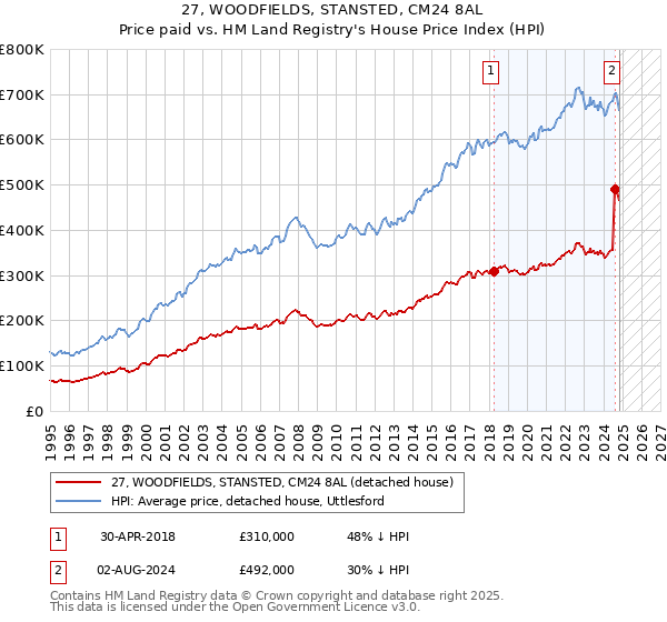 27, WOODFIELDS, STANSTED, CM24 8AL: Price paid vs HM Land Registry's House Price Index