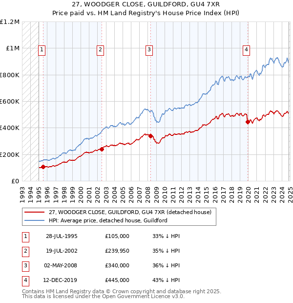 27, WOODGER CLOSE, GUILDFORD, GU4 7XR: Price paid vs HM Land Registry's House Price Index