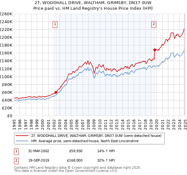 27, WOODHALL DRIVE, WALTHAM, GRIMSBY, DN37 0UW: Price paid vs HM Land Registry's House Price Index