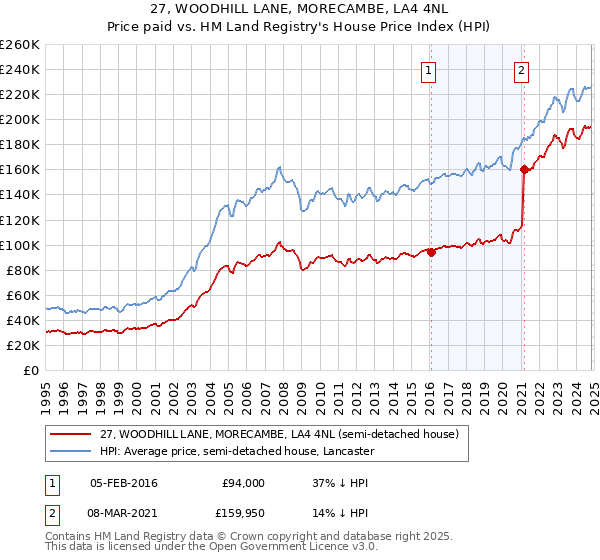 27, WOODHILL LANE, MORECAMBE, LA4 4NL: Price paid vs HM Land Registry's House Price Index