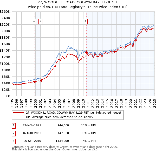 27, WOODHILL ROAD, COLWYN BAY, LL29 7ET: Price paid vs HM Land Registry's House Price Index