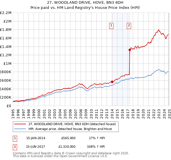 27, WOODLAND DRIVE, HOVE, BN3 6DH: Price paid vs HM Land Registry's House Price Index