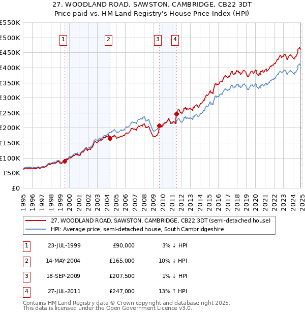 27, WOODLAND ROAD, SAWSTON, CAMBRIDGE, CB22 3DT: Price paid vs HM Land Registry's House Price Index