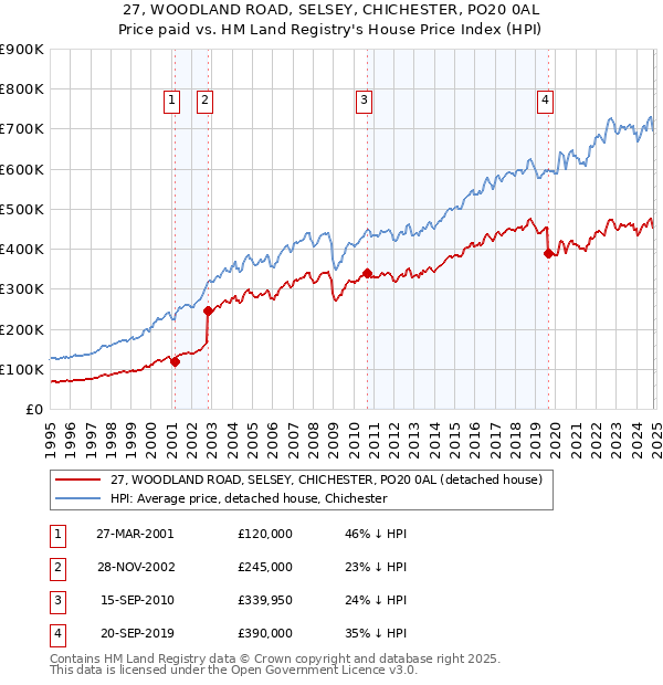 27, WOODLAND ROAD, SELSEY, CHICHESTER, PO20 0AL: Price paid vs HM Land Registry's House Price Index