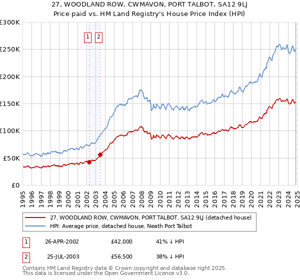 27, WOODLAND ROW, CWMAVON, PORT TALBOT, SA12 9LJ: Price paid vs HM Land Registry's House Price Index