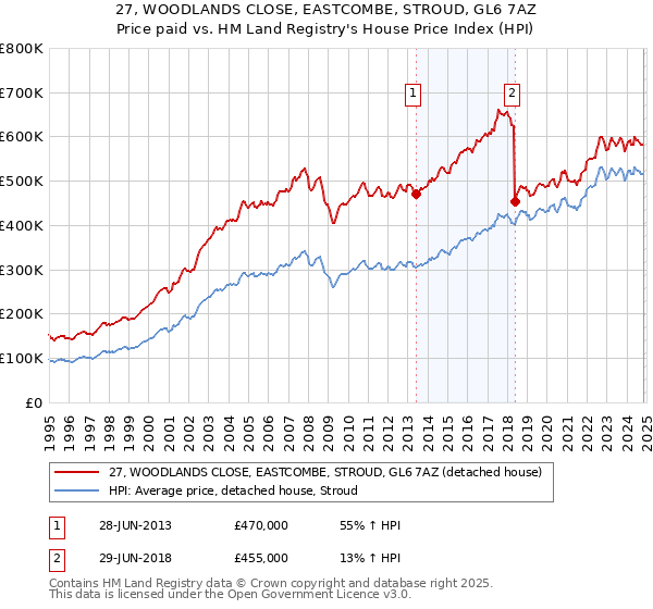 27, WOODLANDS CLOSE, EASTCOMBE, STROUD, GL6 7AZ: Price paid vs HM Land Registry's House Price Index