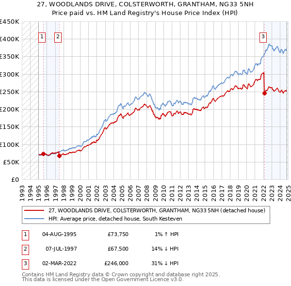 27, WOODLANDS DRIVE, COLSTERWORTH, GRANTHAM, NG33 5NH: Price paid vs HM Land Registry's House Price Index