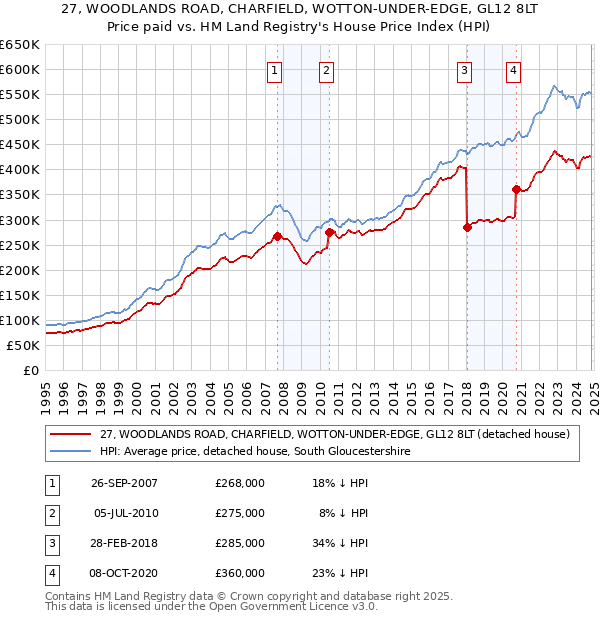 27, WOODLANDS ROAD, CHARFIELD, WOTTON-UNDER-EDGE, GL12 8LT: Price paid vs HM Land Registry's House Price Index