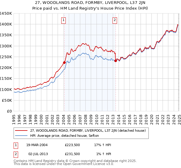 27, WOODLANDS ROAD, FORMBY, LIVERPOOL, L37 2JN: Price paid vs HM Land Registry's House Price Index