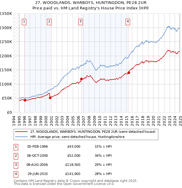 27, WOODLANDS, WARBOYS, HUNTINGDON, PE28 2UR: Price paid vs HM Land Registry's House Price Index