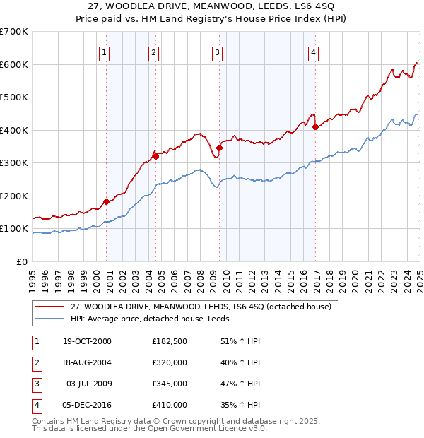 27, WOODLEA DRIVE, MEANWOOD, LEEDS, LS6 4SQ: Price paid vs HM Land Registry's House Price Index