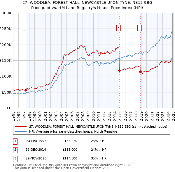 27, WOODLEA, FOREST HALL, NEWCASTLE UPON TYNE, NE12 9BG: Price paid vs HM Land Registry's House Price Index