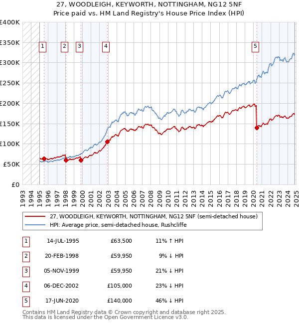 27, WOODLEIGH, KEYWORTH, NOTTINGHAM, NG12 5NF: Price paid vs HM Land Registry's House Price Index