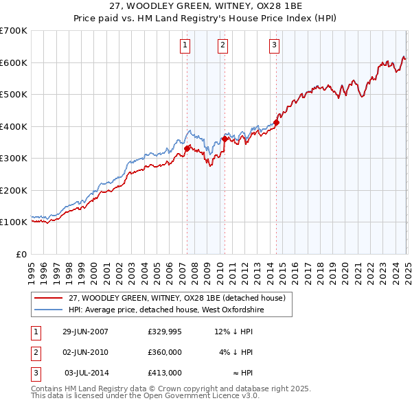 27, WOODLEY GREEN, WITNEY, OX28 1BE: Price paid vs HM Land Registry's House Price Index