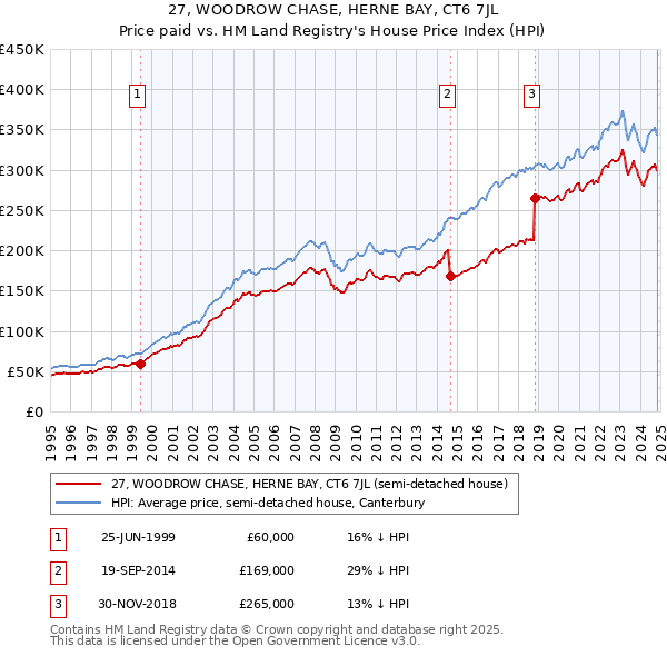 27, WOODROW CHASE, HERNE BAY, CT6 7JL: Price paid vs HM Land Registry's House Price Index