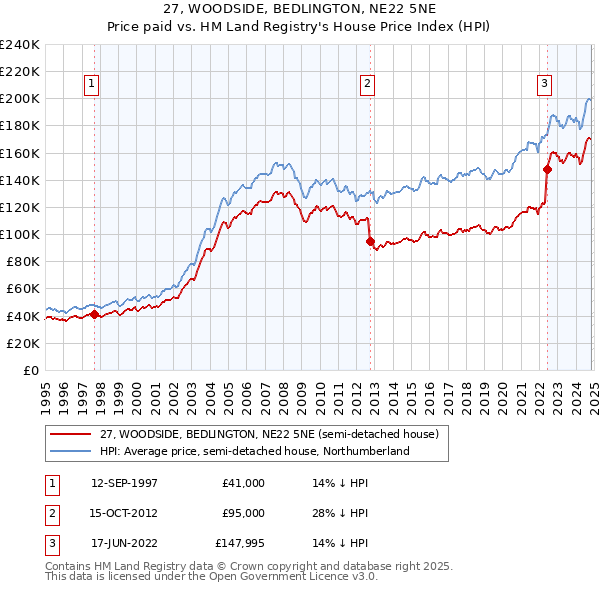 27, WOODSIDE, BEDLINGTON, NE22 5NE: Price paid vs HM Land Registry's House Price Index