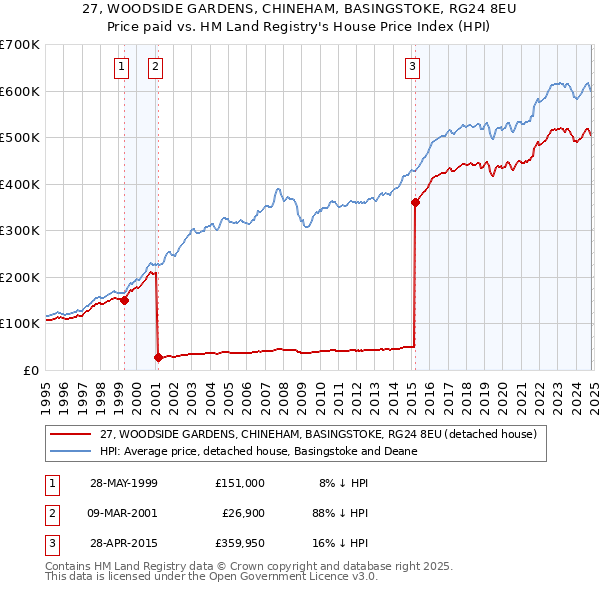 27, WOODSIDE GARDENS, CHINEHAM, BASINGSTOKE, RG24 8EU: Price paid vs HM Land Registry's House Price Index