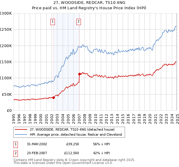 27, WOODSIDE, REDCAR, TS10 4NG: Price paid vs HM Land Registry's House Price Index