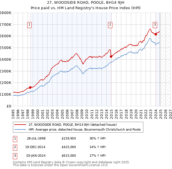 27, WOODSIDE ROAD, POOLE, BH14 9JH: Price paid vs HM Land Registry's House Price Index