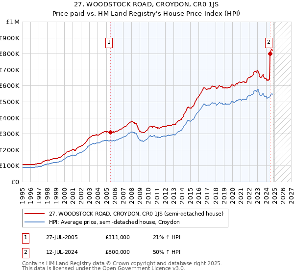 27, WOODSTOCK ROAD, CROYDON, CR0 1JS: Price paid vs HM Land Registry's House Price Index