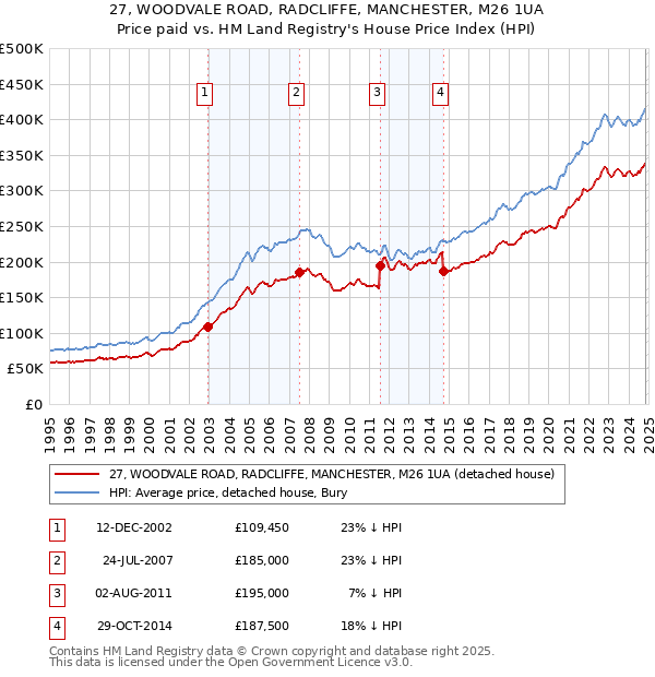 27, WOODVALE ROAD, RADCLIFFE, MANCHESTER, M26 1UA: Price paid vs HM Land Registry's House Price Index