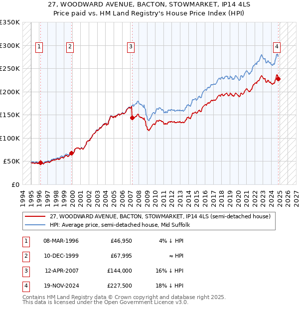 27, WOODWARD AVENUE, BACTON, STOWMARKET, IP14 4LS: Price paid vs HM Land Registry's House Price Index