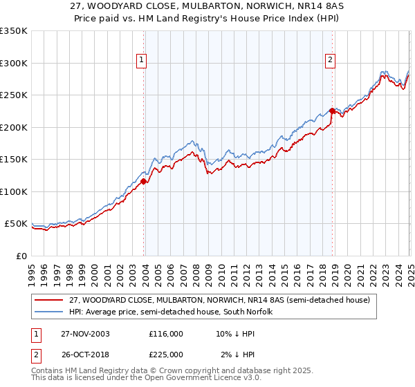 27, WOODYARD CLOSE, MULBARTON, NORWICH, NR14 8AS: Price paid vs HM Land Registry's House Price Index