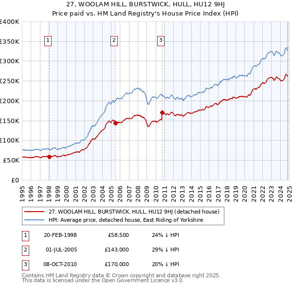 27, WOOLAM HILL, BURSTWICK, HULL, HU12 9HJ: Price paid vs HM Land Registry's House Price Index