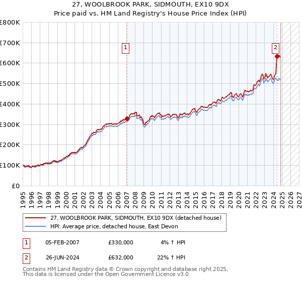 27, WOOLBROOK PARK, SIDMOUTH, EX10 9DX: Price paid vs HM Land Registry's House Price Index