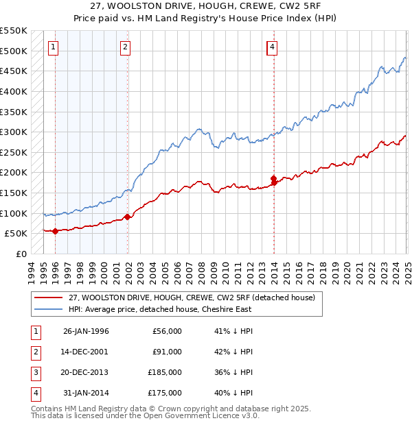 27, WOOLSTON DRIVE, HOUGH, CREWE, CW2 5RF: Price paid vs HM Land Registry's House Price Index