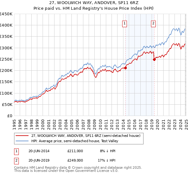 27, WOOLWICH WAY, ANDOVER, SP11 6RZ: Price paid vs HM Land Registry's House Price Index