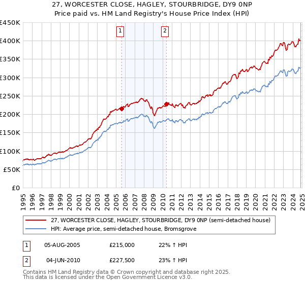 27, WORCESTER CLOSE, HAGLEY, STOURBRIDGE, DY9 0NP: Price paid vs HM Land Registry's House Price Index