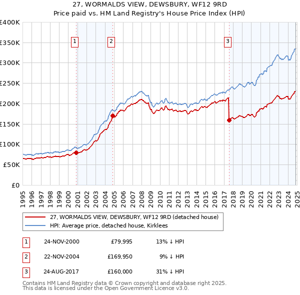 27, WORMALDS VIEW, DEWSBURY, WF12 9RD: Price paid vs HM Land Registry's House Price Index