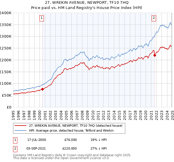 27, WREKIN AVENUE, NEWPORT, TF10 7HQ: Price paid vs HM Land Registry's House Price Index