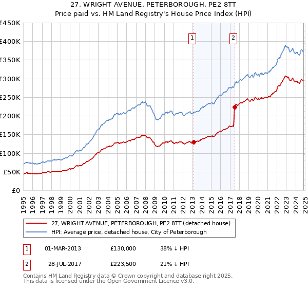 27, WRIGHT AVENUE, PETERBOROUGH, PE2 8TT: Price paid vs HM Land Registry's House Price Index