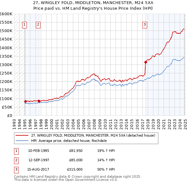 27, WRIGLEY FOLD, MIDDLETON, MANCHESTER, M24 5XA: Price paid vs HM Land Registry's House Price Index