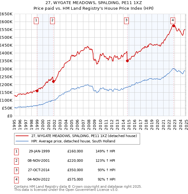 27, WYGATE MEADOWS, SPALDING, PE11 1XZ: Price paid vs HM Land Registry's House Price Index