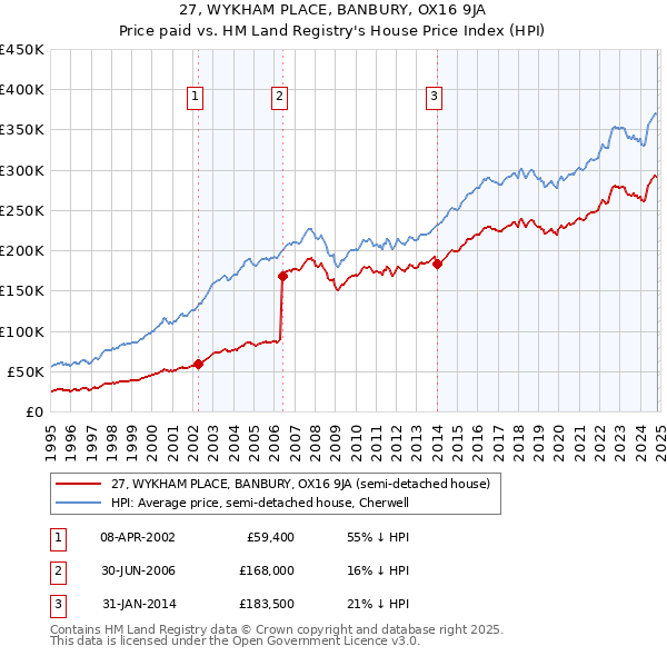 27, WYKHAM PLACE, BANBURY, OX16 9JA: Price paid vs HM Land Registry's House Price Index