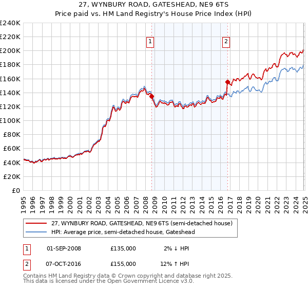 27, WYNBURY ROAD, GATESHEAD, NE9 6TS: Price paid vs HM Land Registry's House Price Index