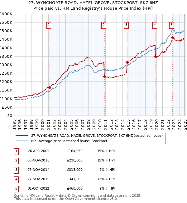 27, WYNCHGATE ROAD, HAZEL GROVE, STOCKPORT, SK7 6NZ: Price paid vs HM Land Registry's House Price Index